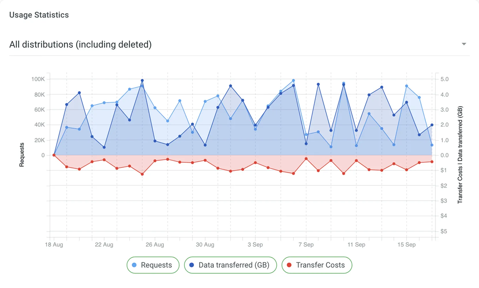 Usage Statistics